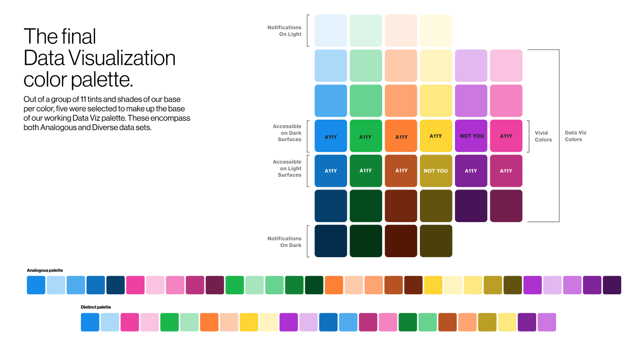 The final data-visualization palette: eleven tints and shades per base color, with five selected as anchors, grouped for analogous and diverse data sets and marked accessible on light and on dark surfaces.