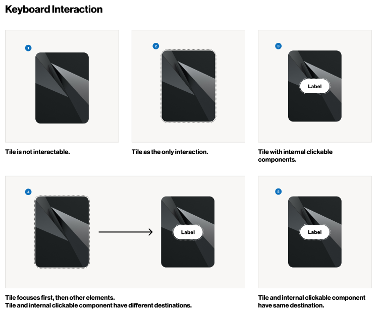 Keyboard interaction states for tiles: a non-interactive tile, a tile as the only target, tiles with internal clickable elements, and the focus order when a tile and its inner control share or differ in destination.